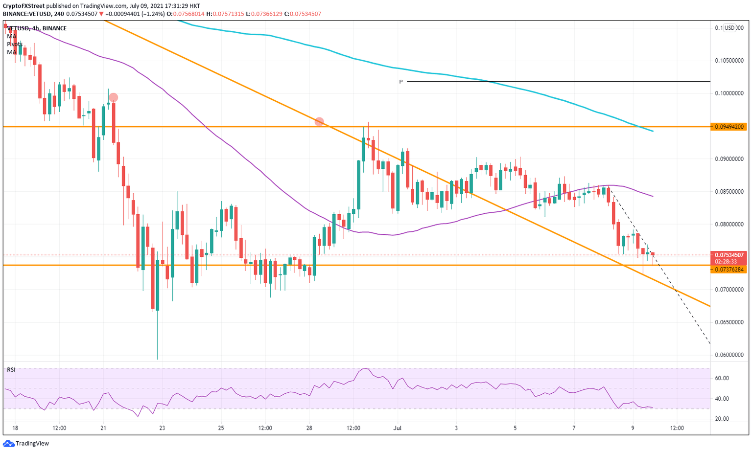 VET/USD four hour chart