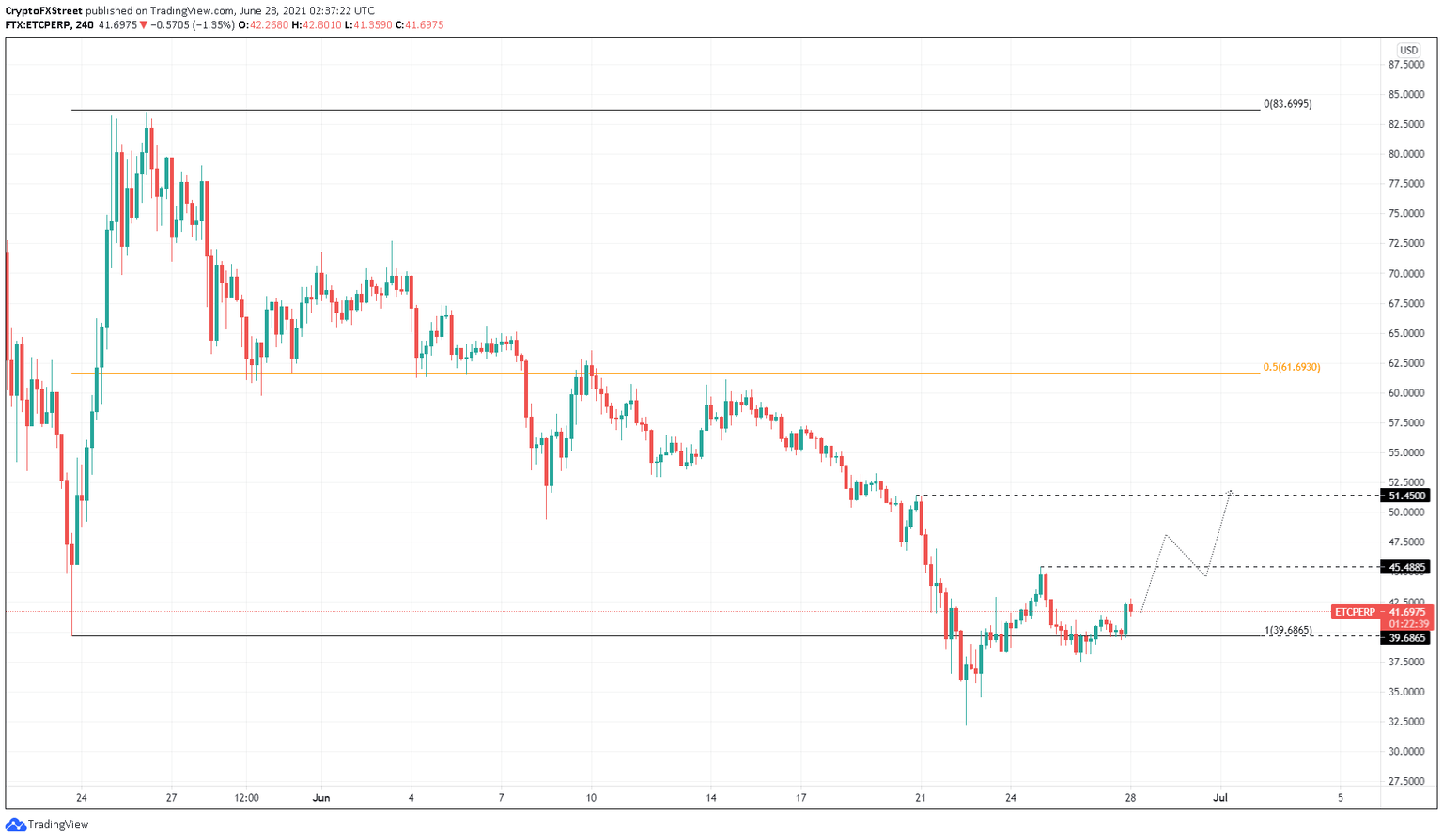 ETC/USDT 4-hour chart