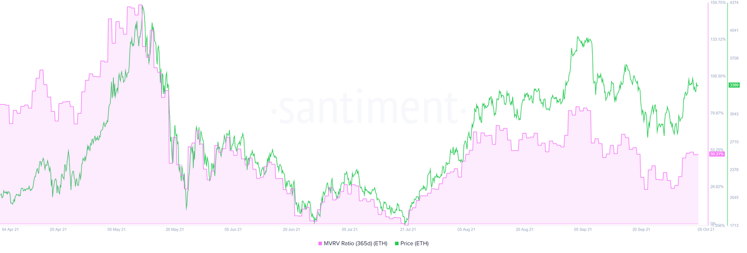 ETH 365-day MVRV chart