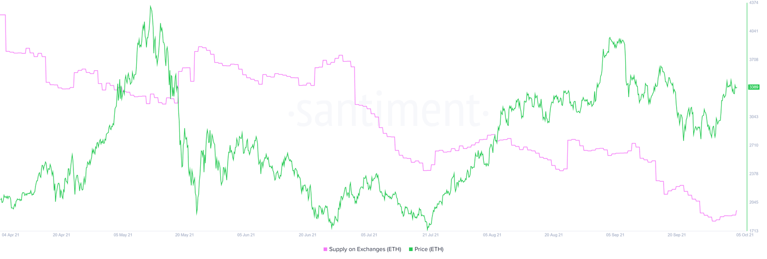 ETH supply on exchanges
