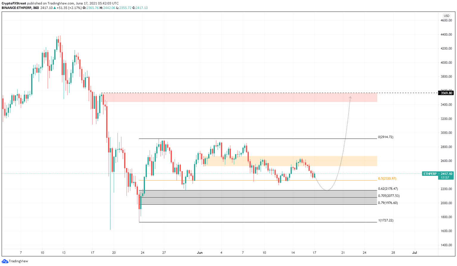 ETH/USDT 4-hour chart