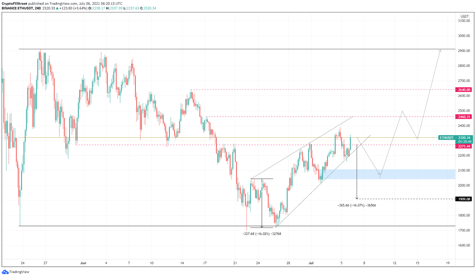 ETH/USDT 4-hour chart