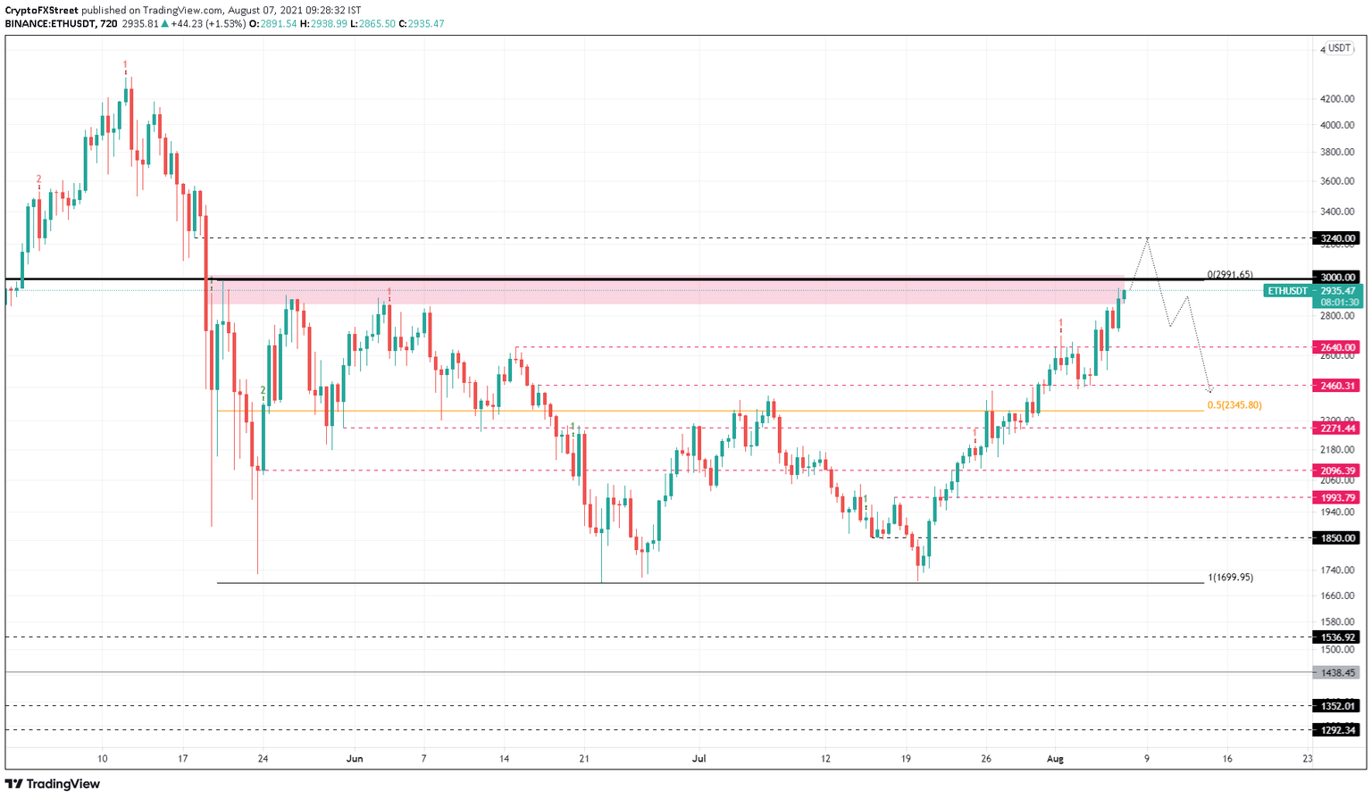 ETH/USDT 12-hour chart