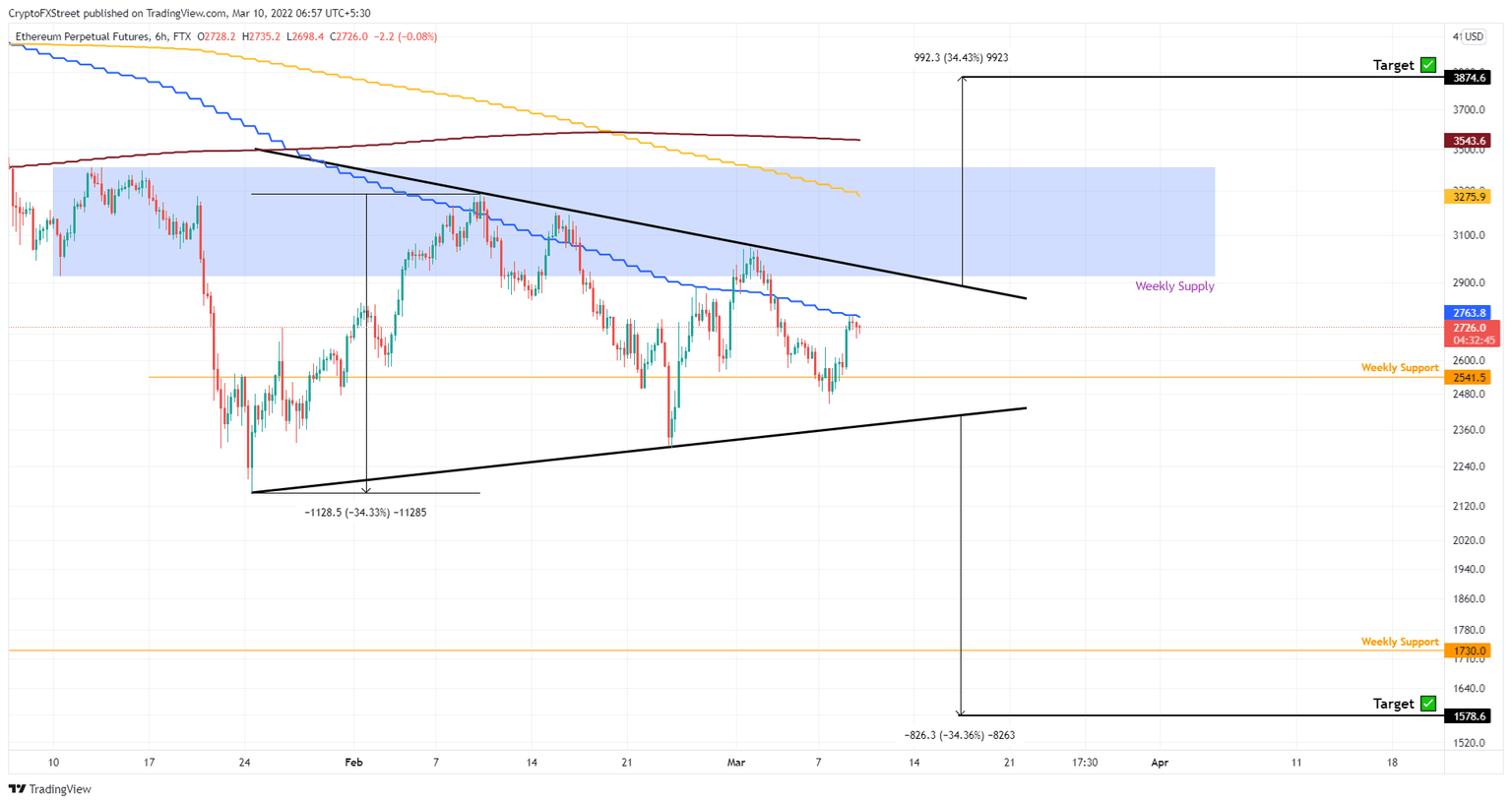 ETH/USDT 6-hour chart
