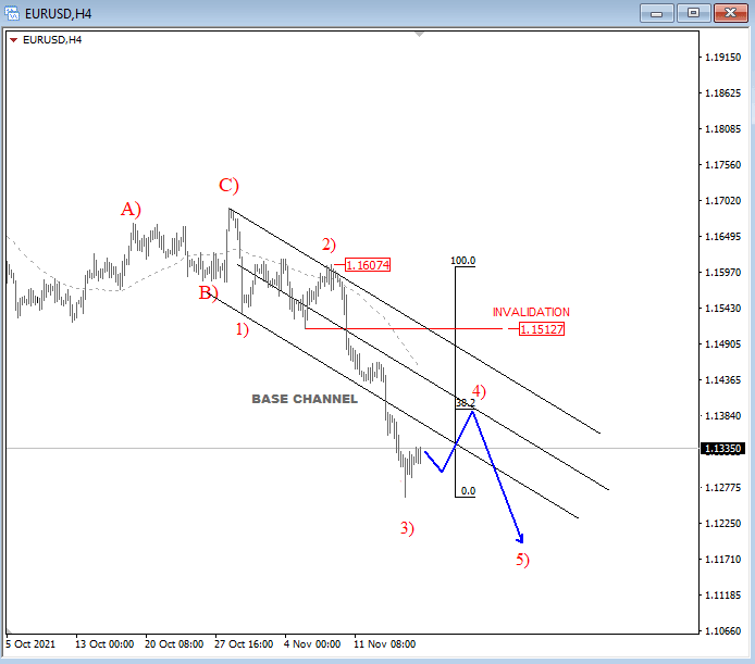 EURUSD Elliott Wave