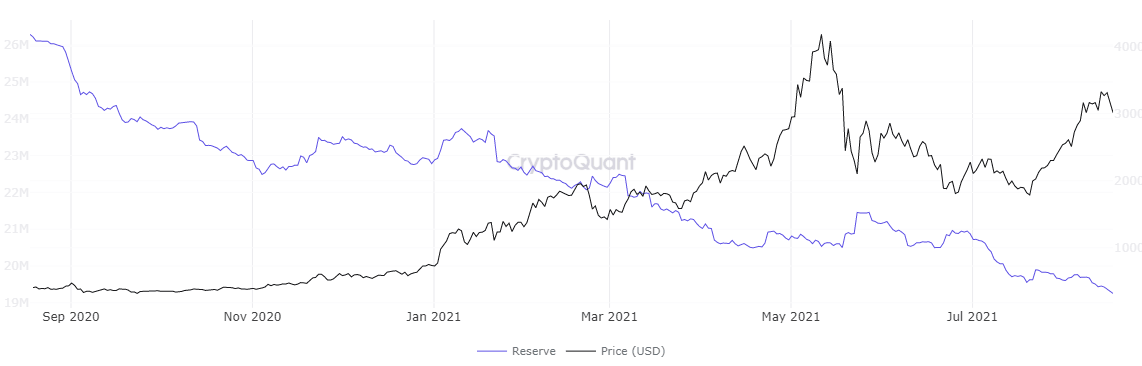 ETH exchange reserve chart