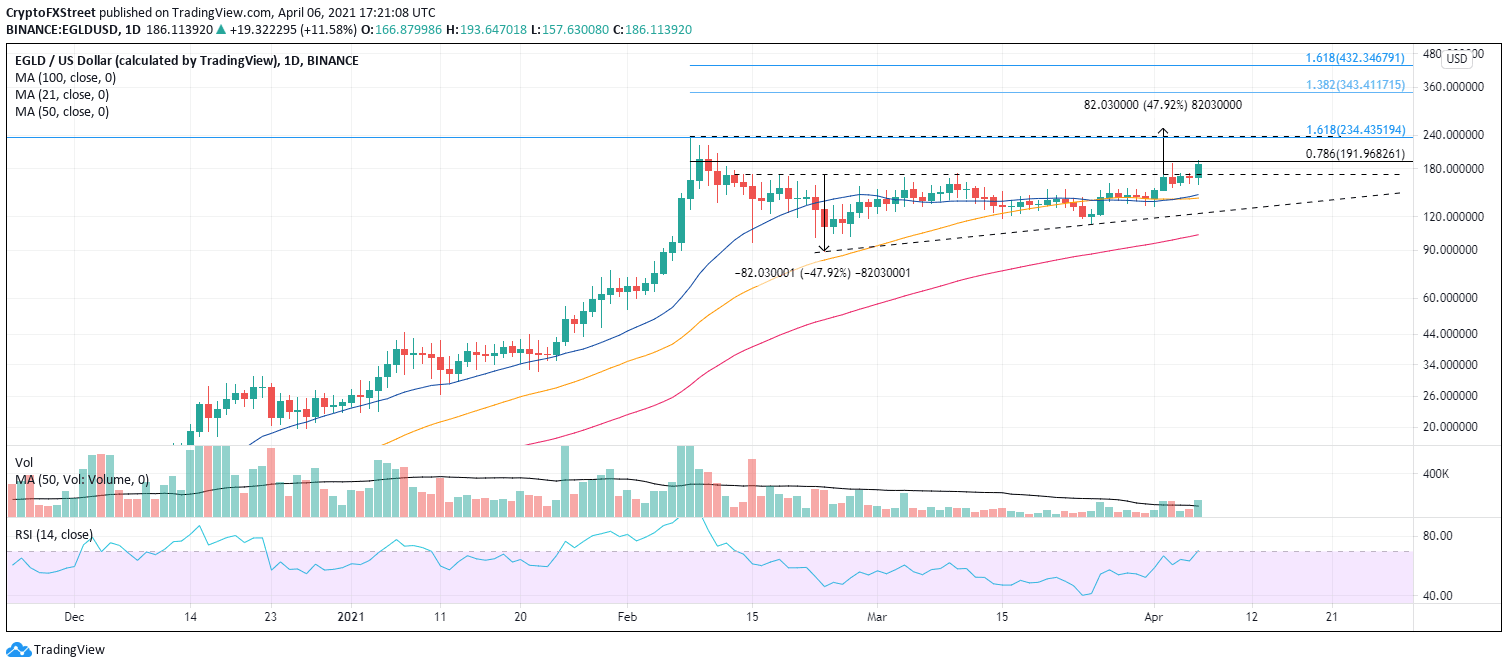 EGLD/USD daily chart