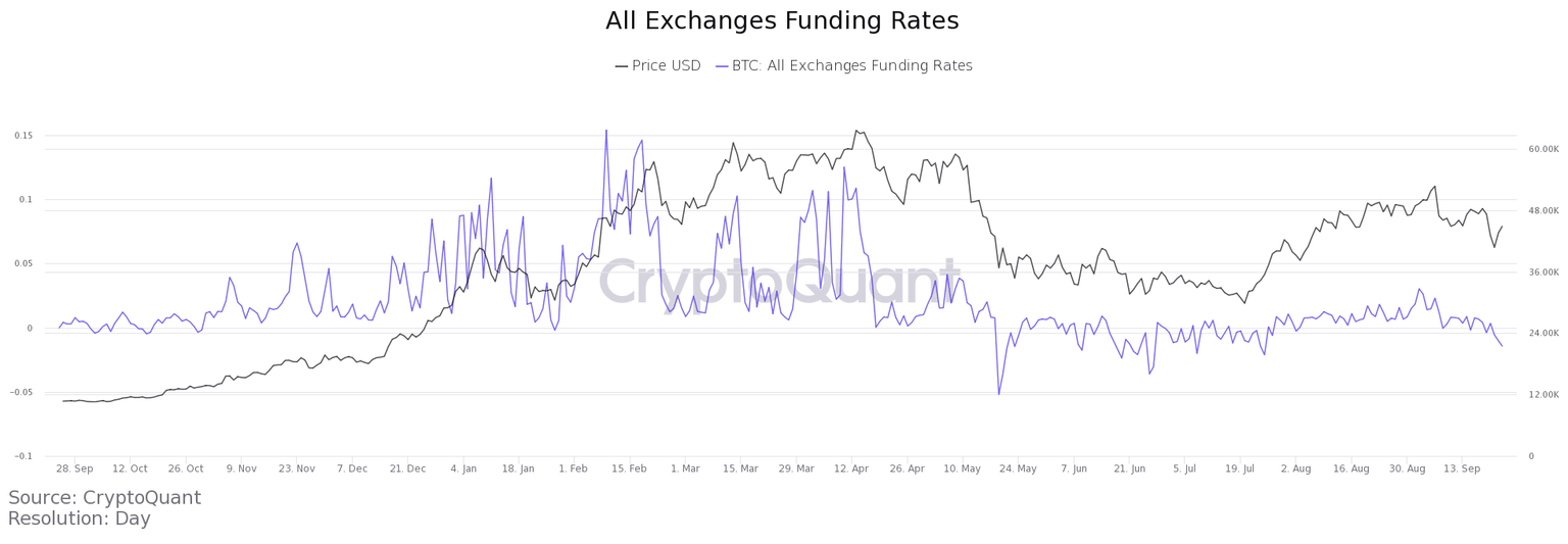 BTC funding rate chart