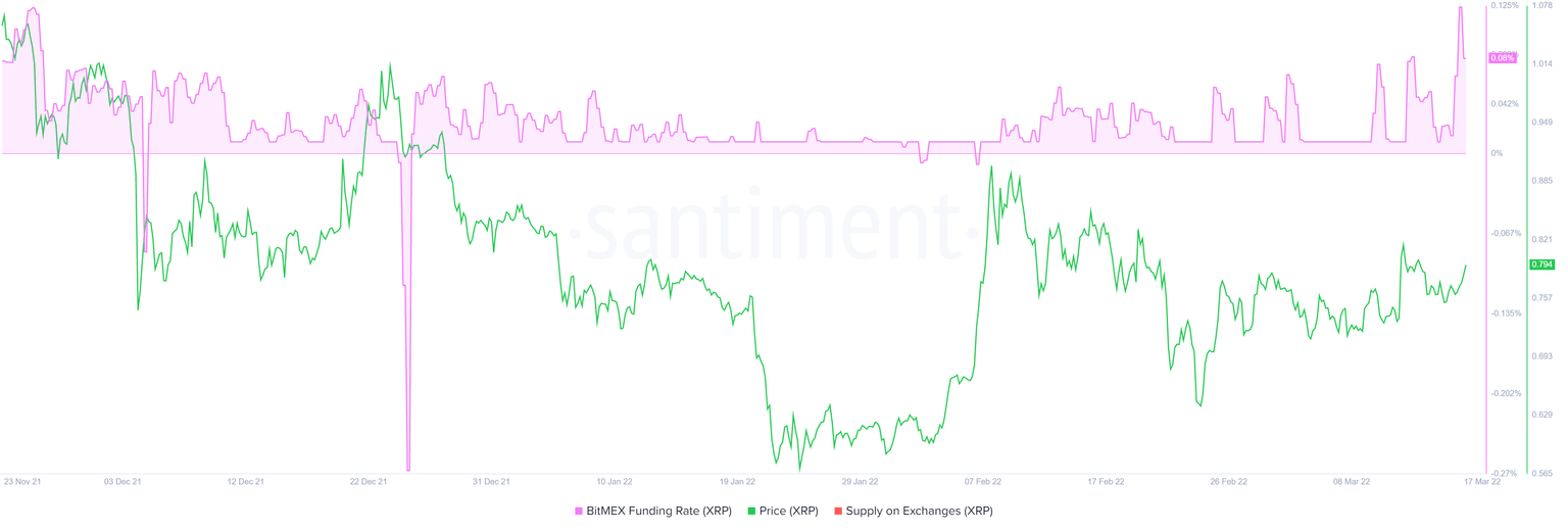 XRP funding rate