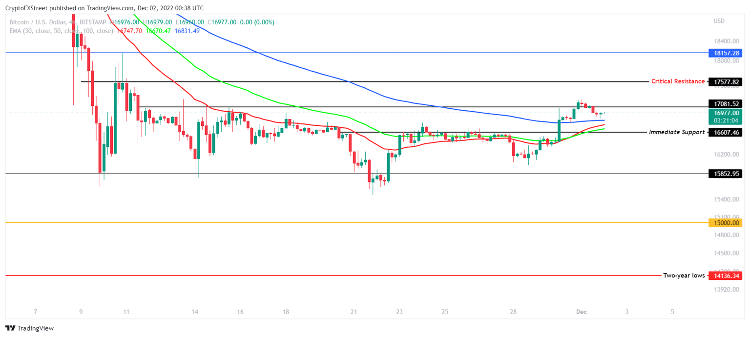 BTC/USD 4-hour chart