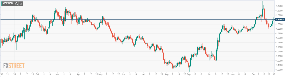 GBPUSD Price Forecast - Brexit chart
