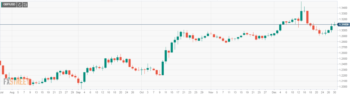 GBP/USD Forecast - Brexit chart