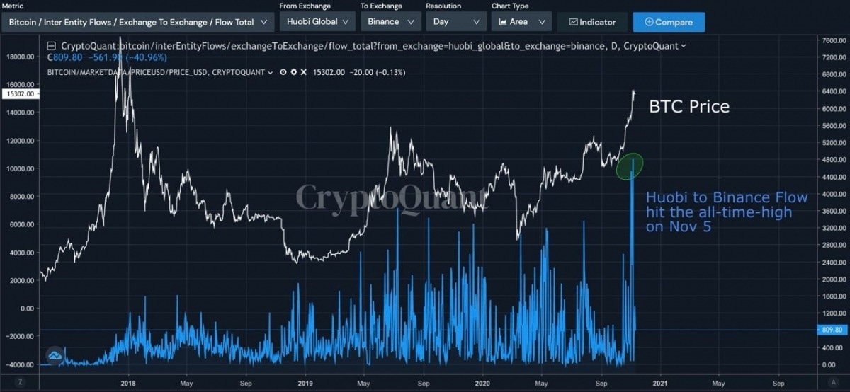 Bitcoin Exchange Outflow by CryptoQuant