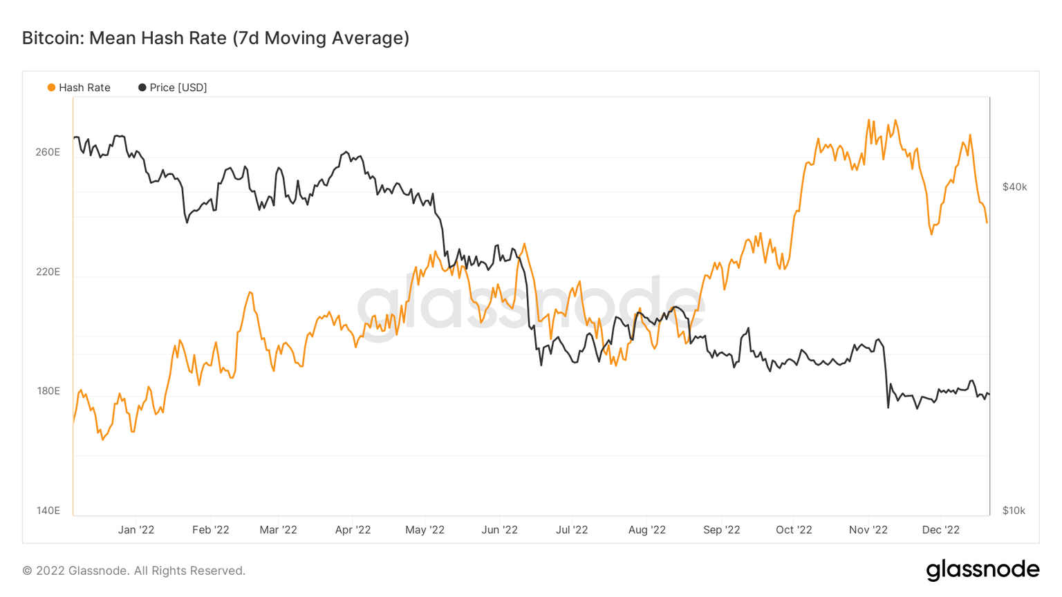 Bitcoin Hash Rate