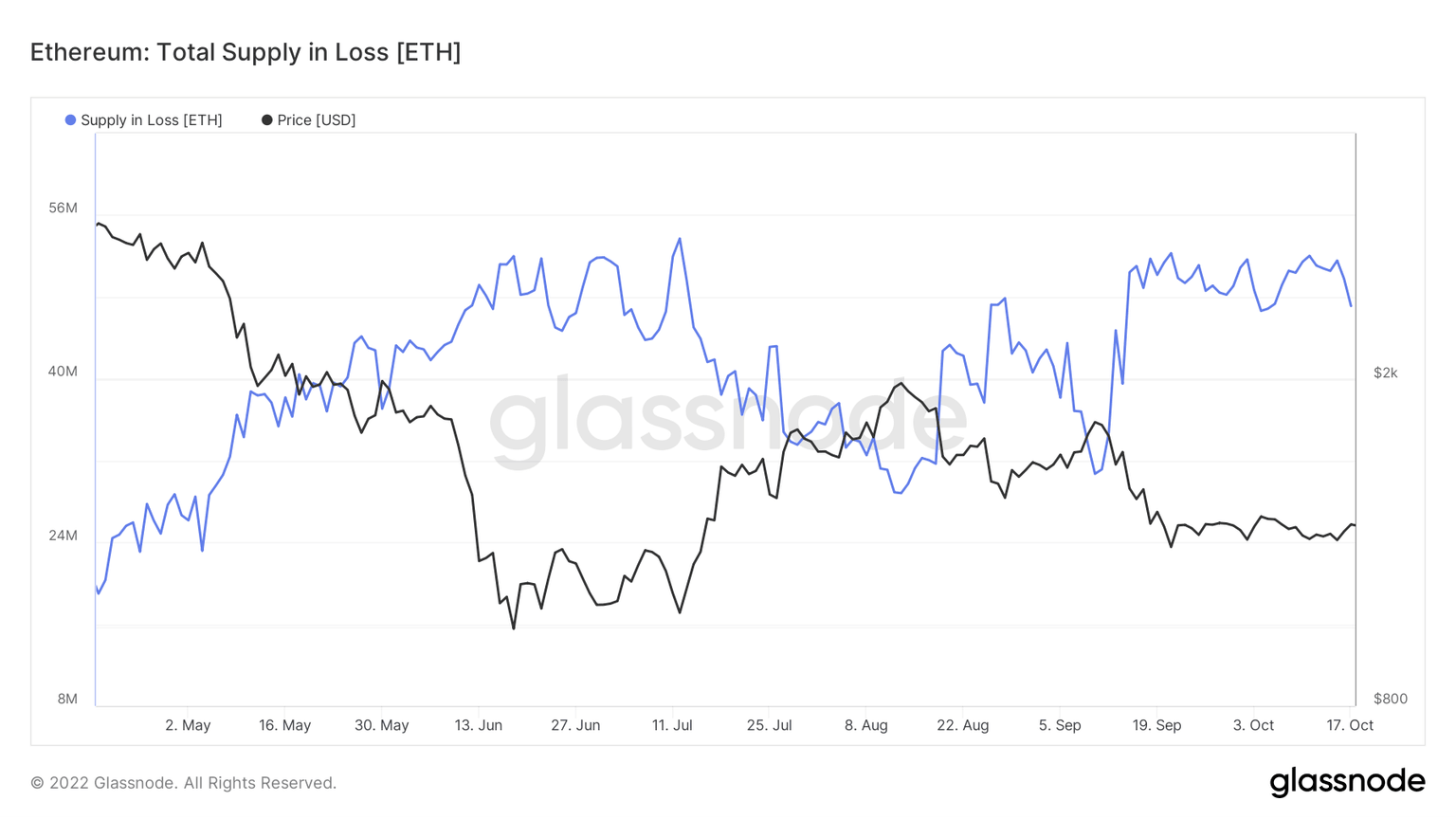 Ethereum Supply In Loss