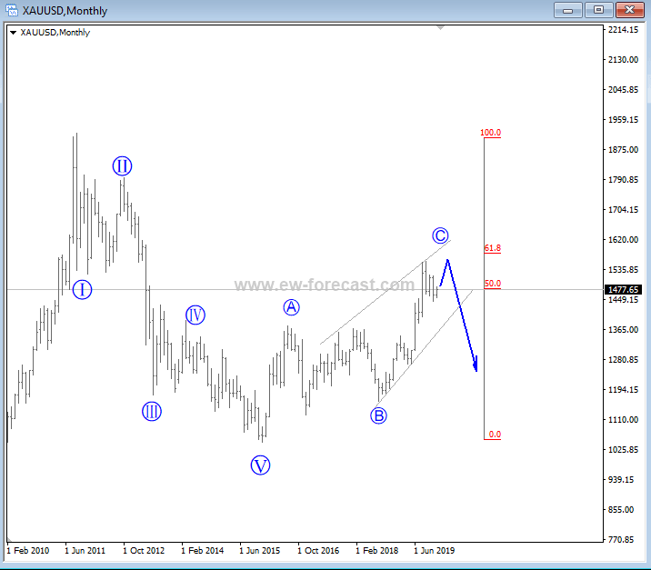 Gold Price Forecast - XAU/USD Elliott Wave Analysis