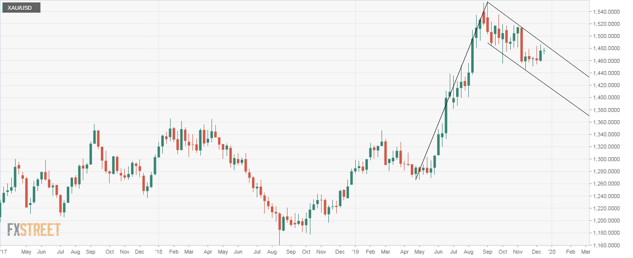 Gold Price Forecast 2020