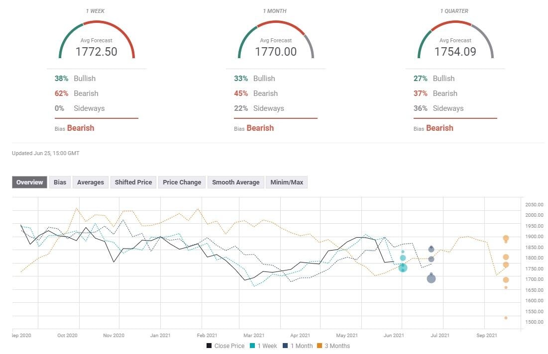 Gold Sentiment Poll