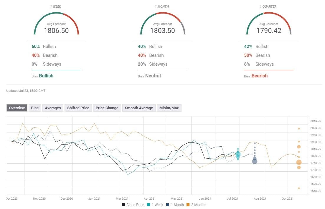 Gold Sentiment Poll