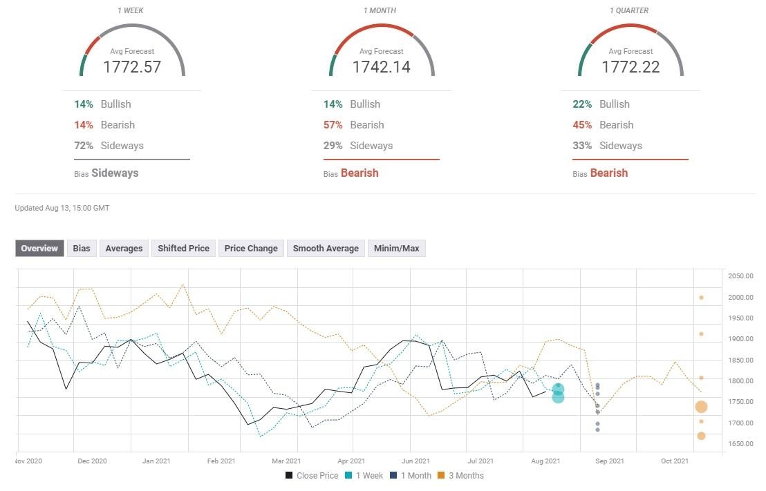 Gold Sentiment Poll