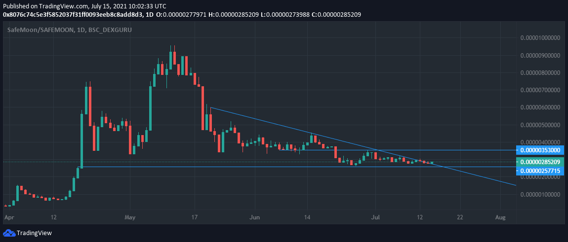 SAFEMOON/USD daily chart