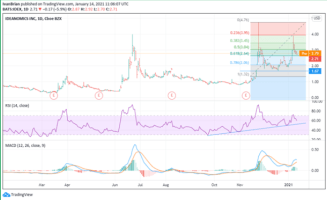 IDEX stock price chart