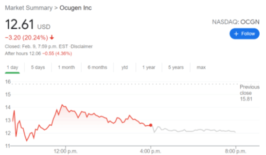 OCGN stock price chart