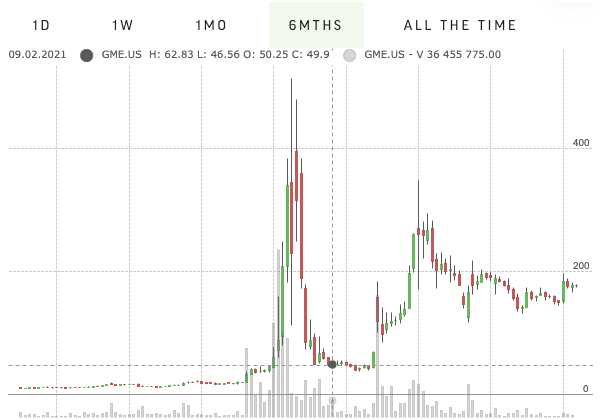 GME Stock Price