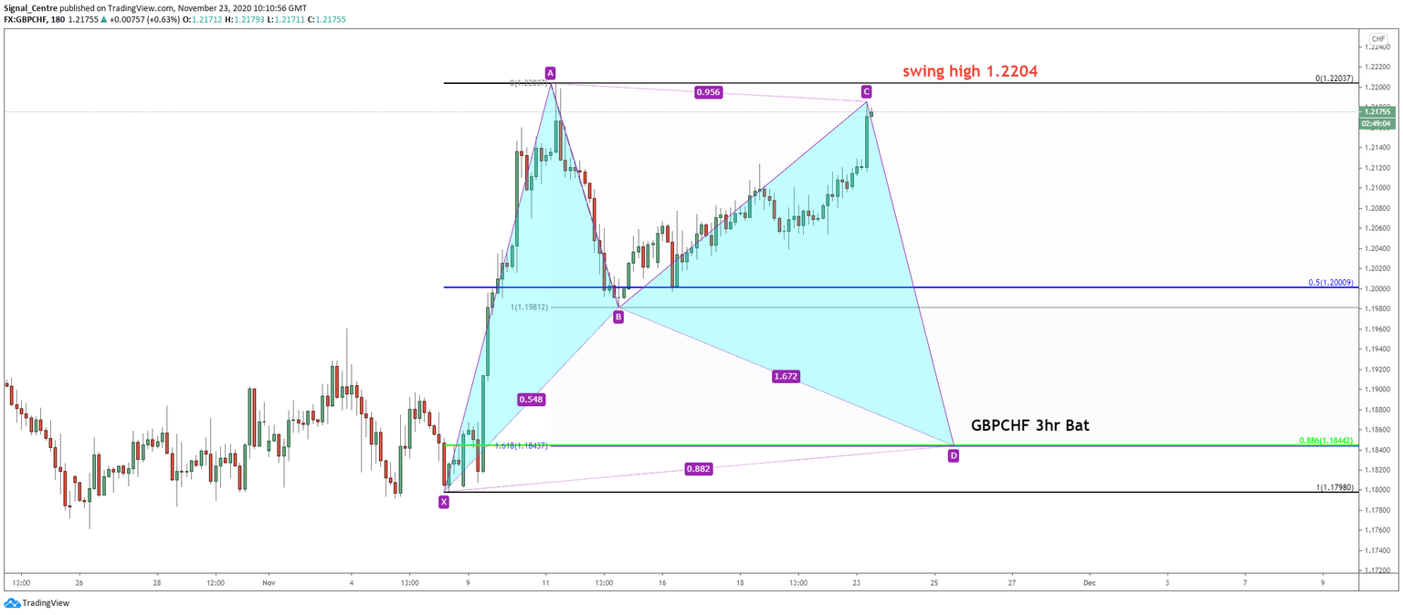 GBPCHF