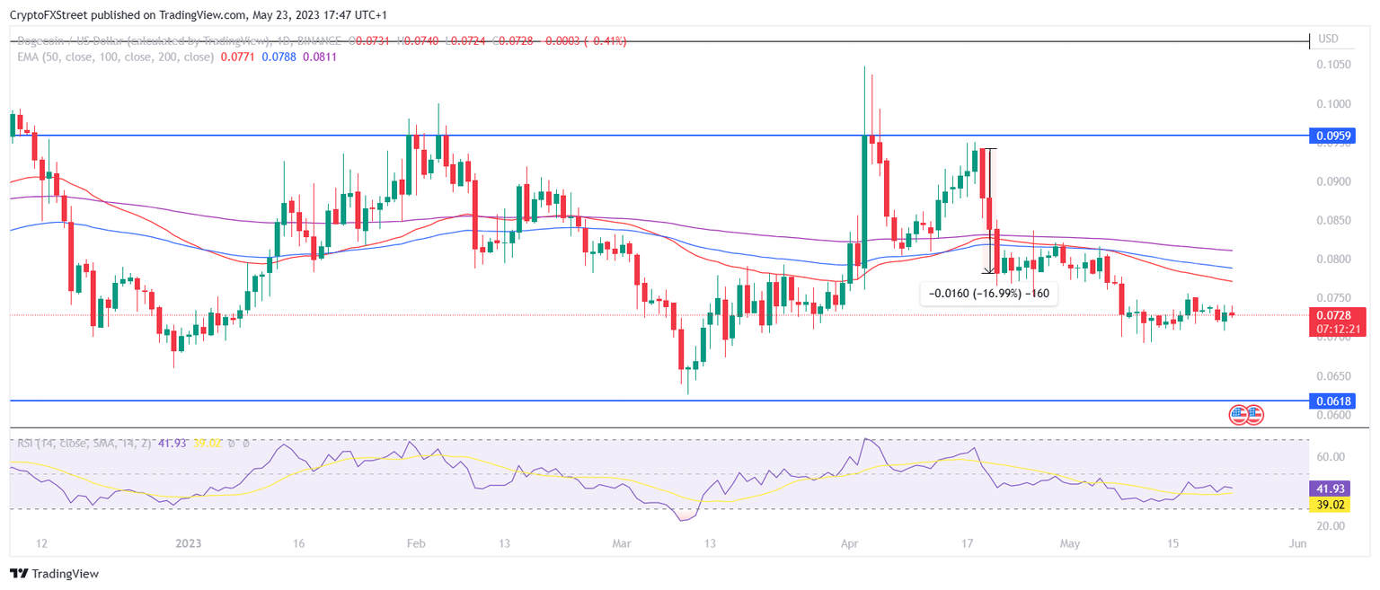 DOGE/USD 1-day chart