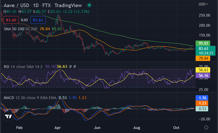 Aave/USD price chart