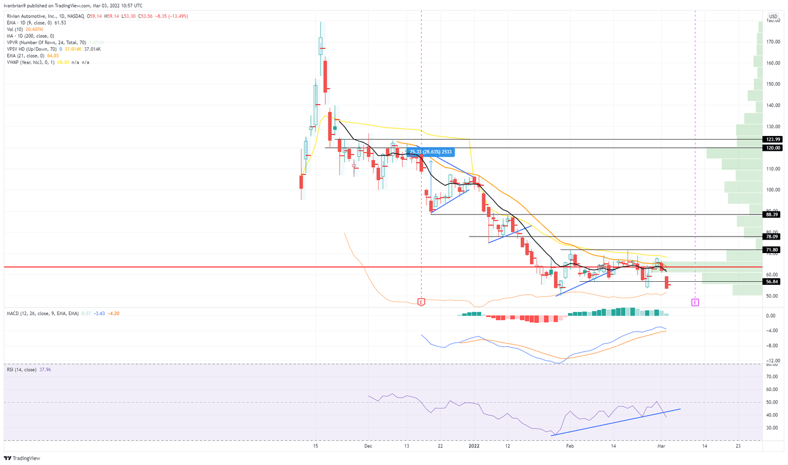 Rivian (RIVN) stock chart, daily
