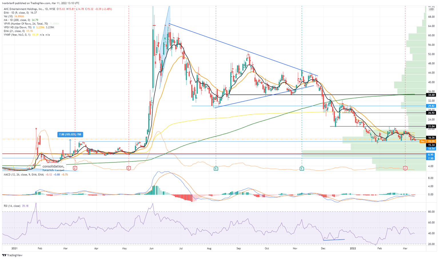 AMC stock chart, daily