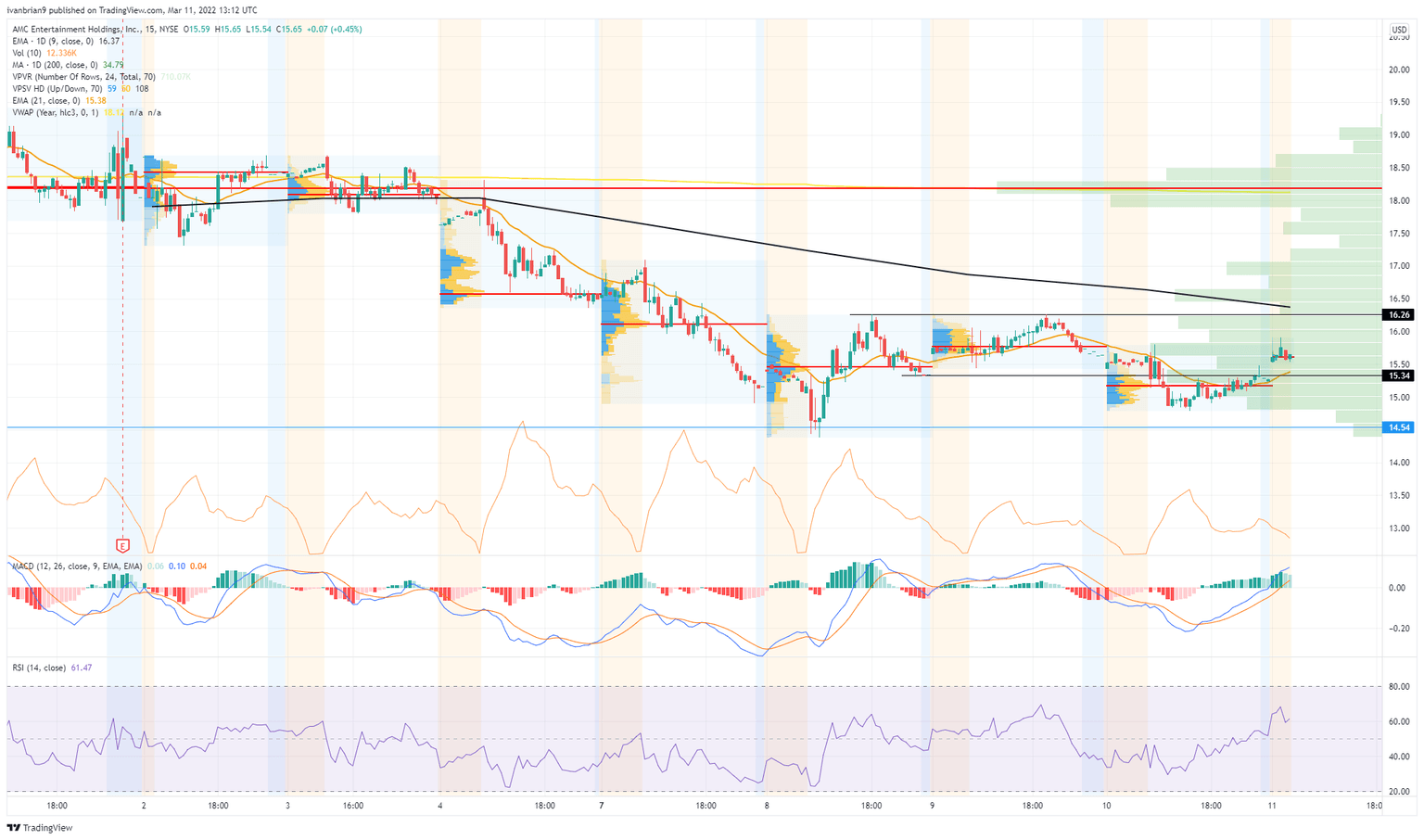 AMC stock chart, 15-minute