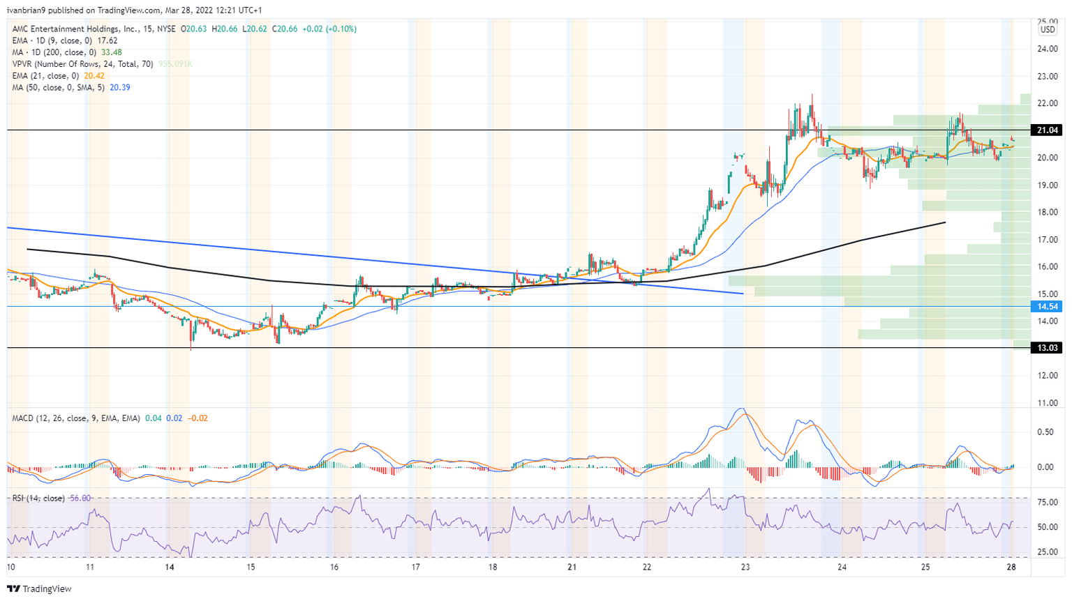 AMC stock chart, 15 minute