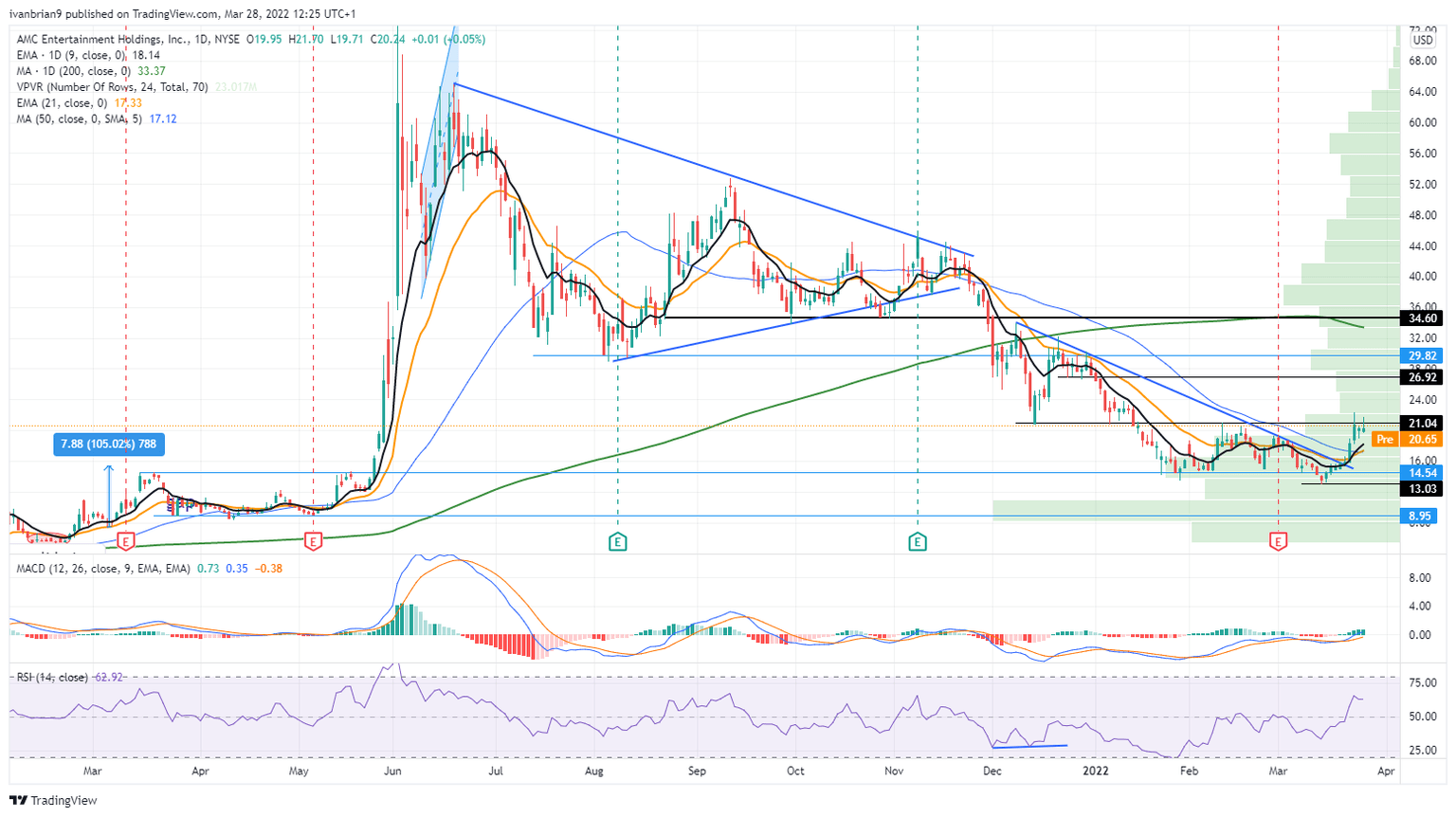 AMC stock chart, daily