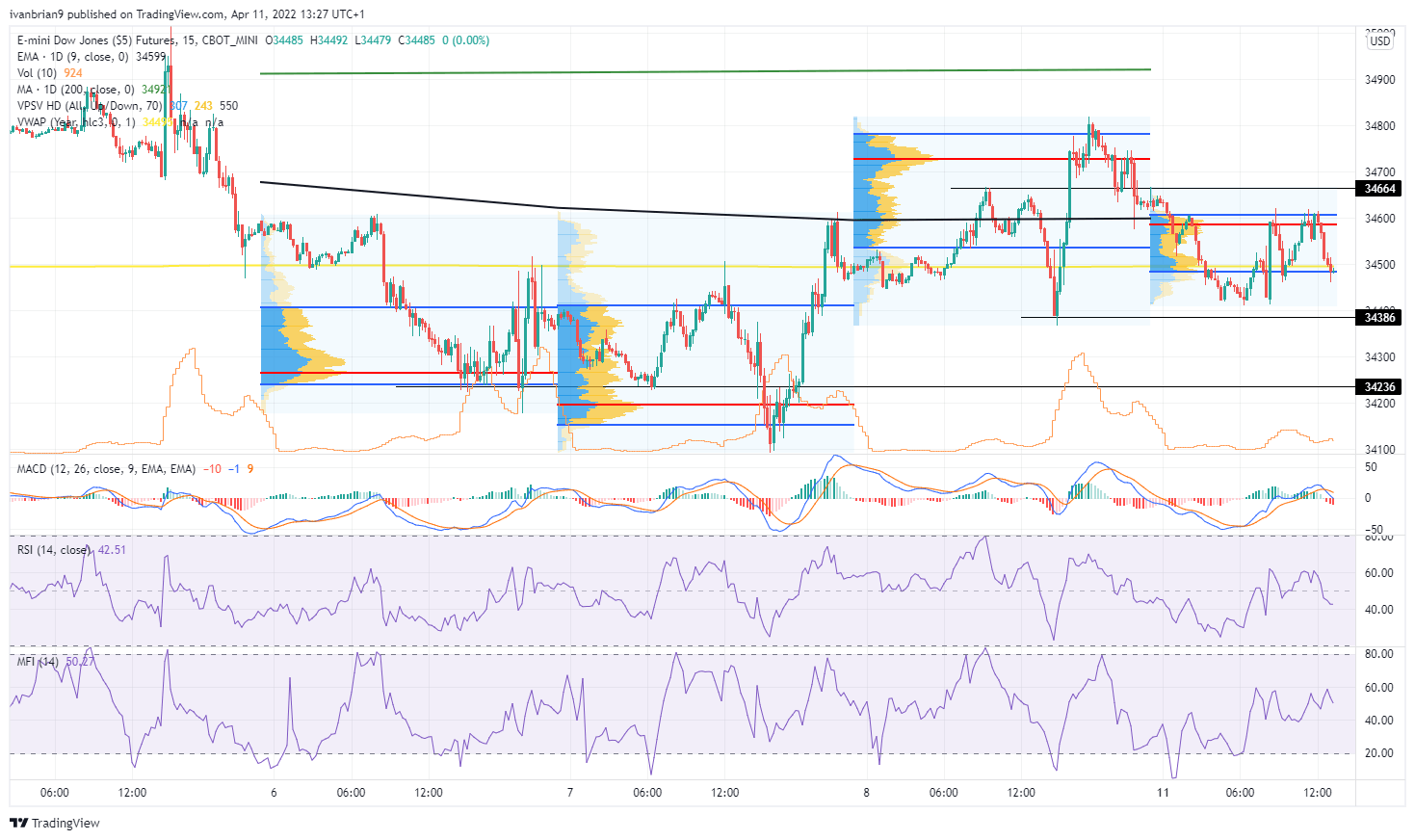 Dow Jones futures chart, 15 minute