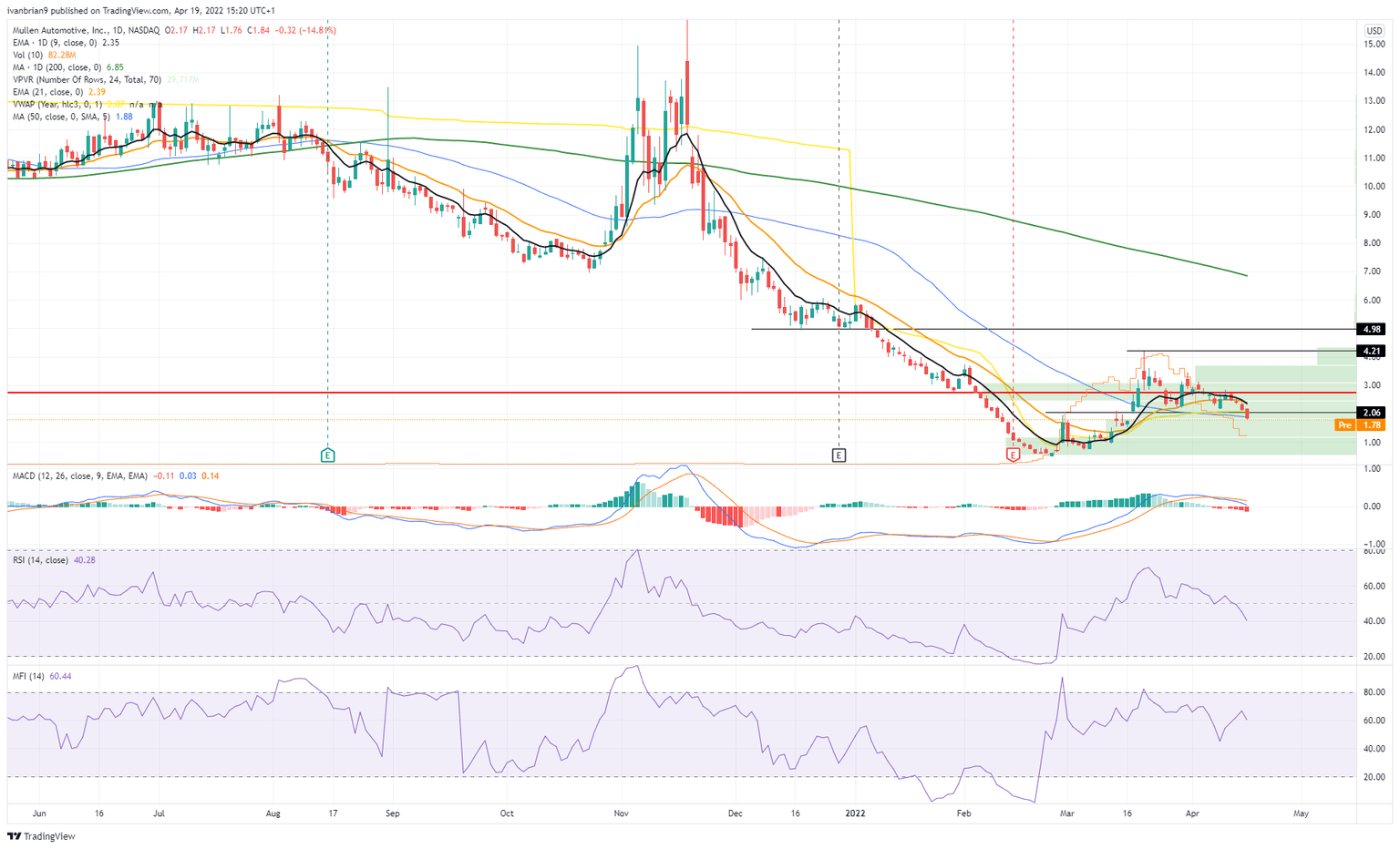 MULN stock chart, daily