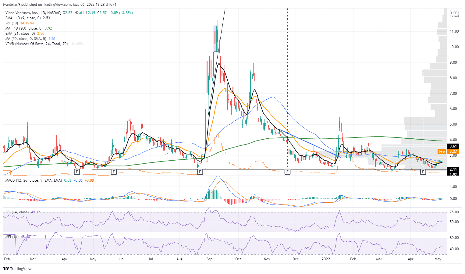 BBIG stock price daily chart