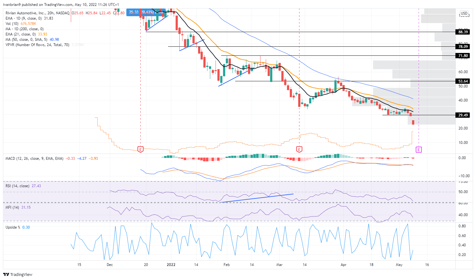 RIVN stock 20-hour price chart