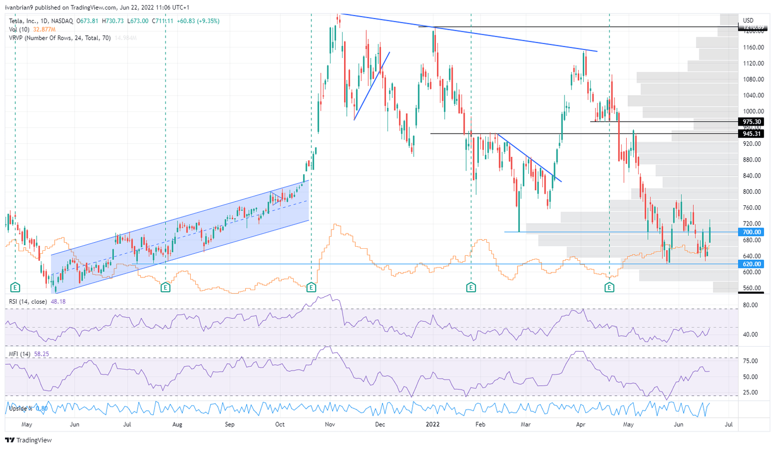 TSLA stock daily chart