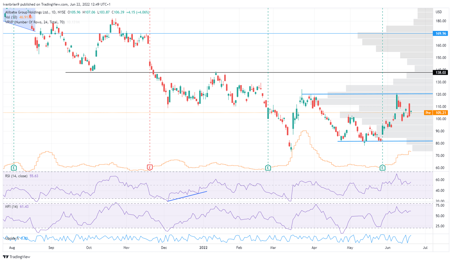 BABA stock daily chart