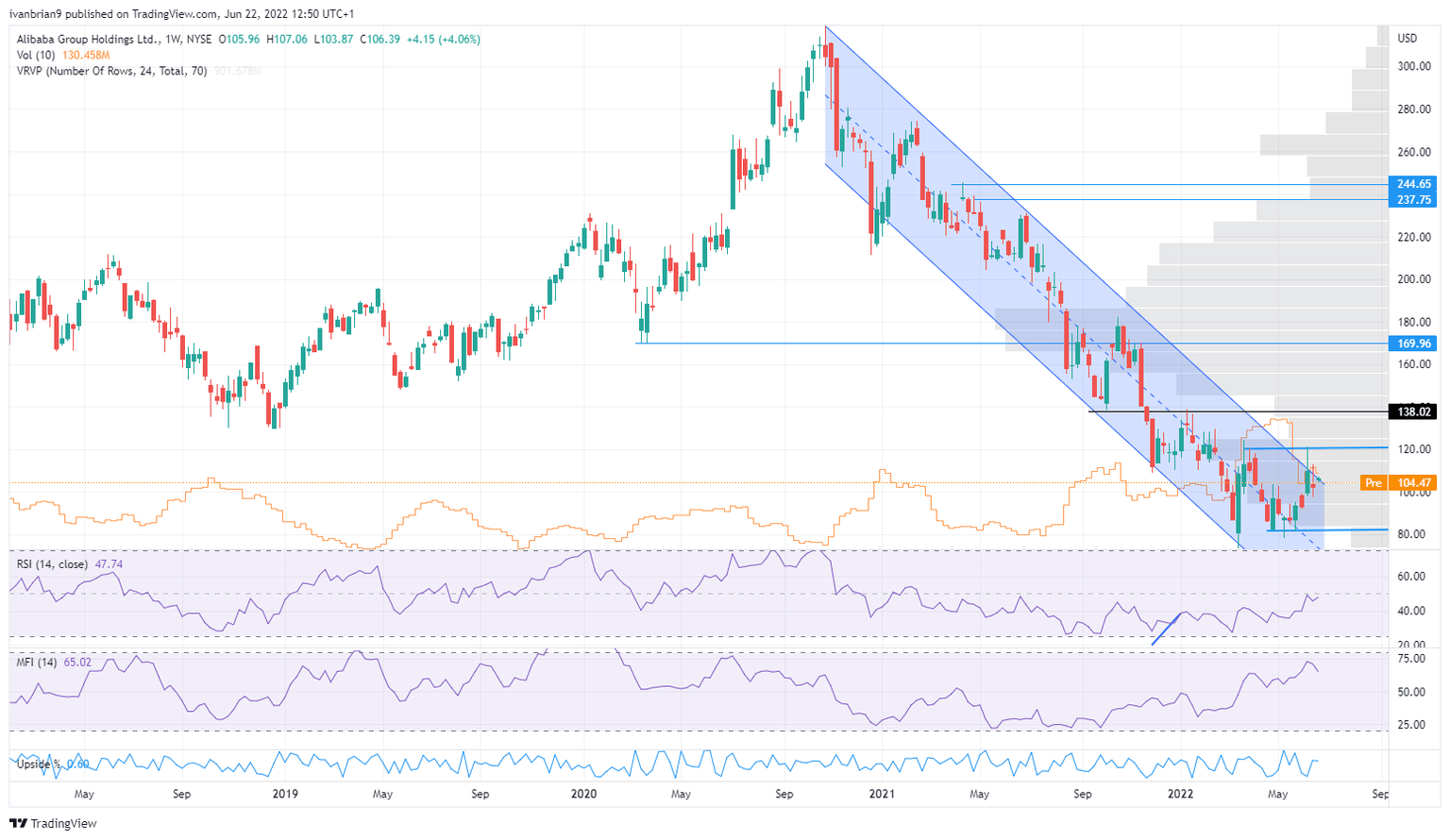 BABA stock weekly chart