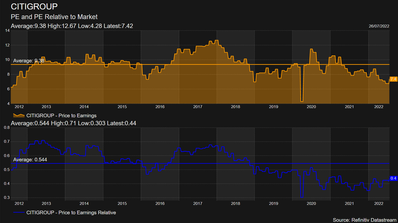 Citi stock P/E