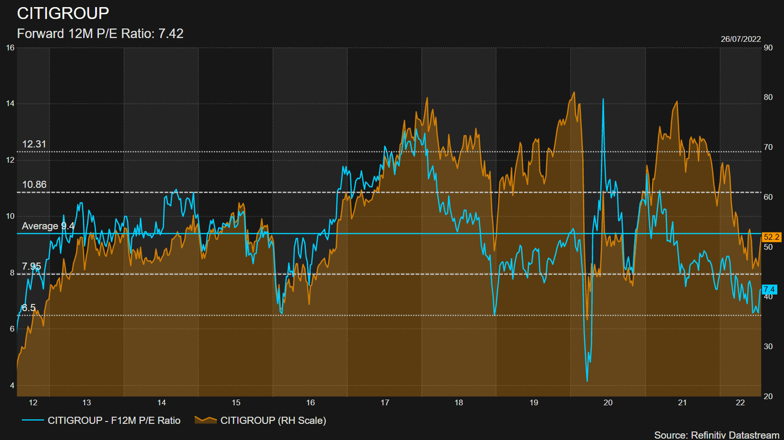 Citigroup P/E ratio