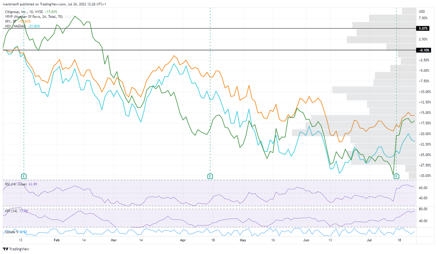 C stock vs equities