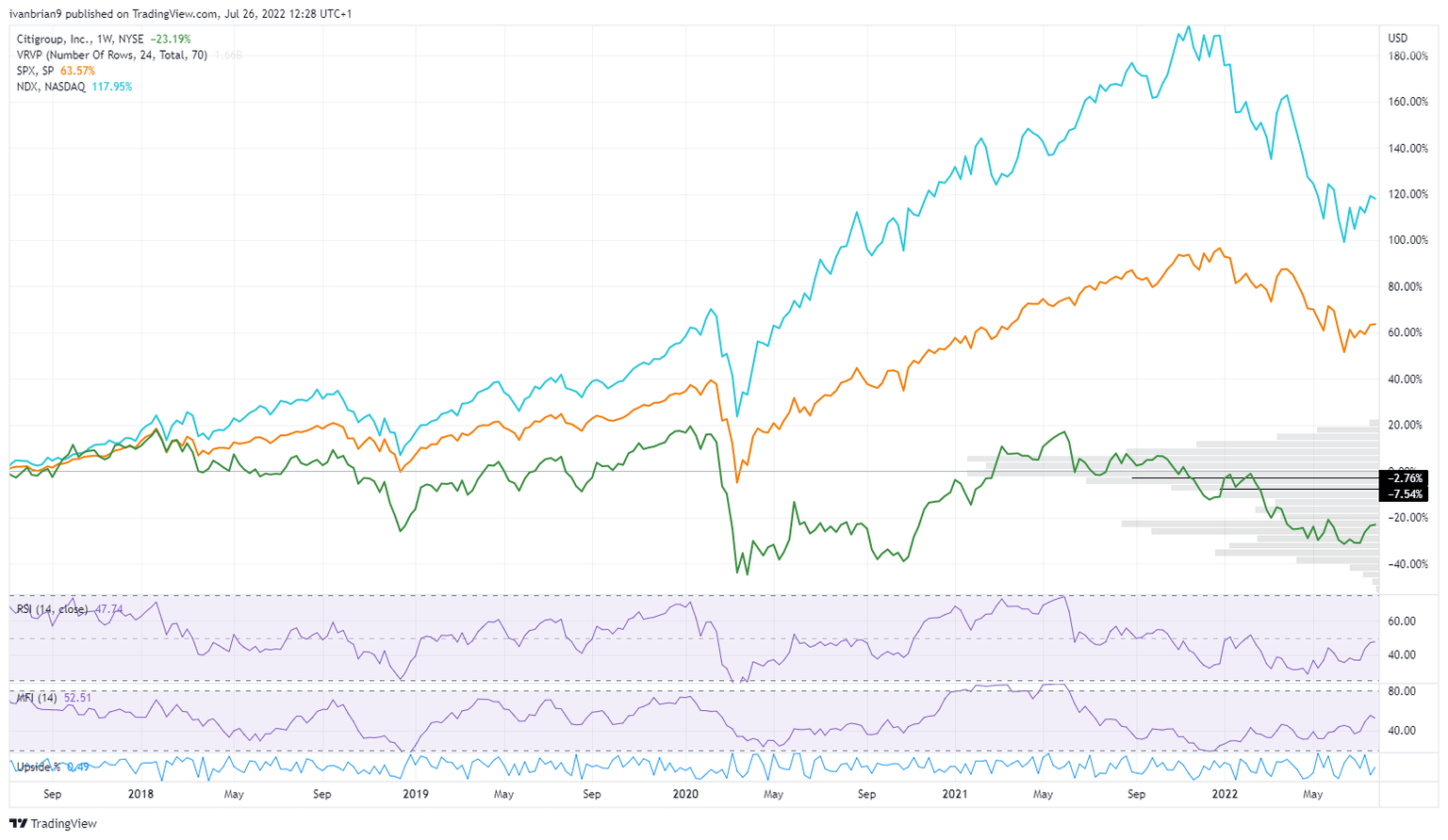 C stock vs main indices