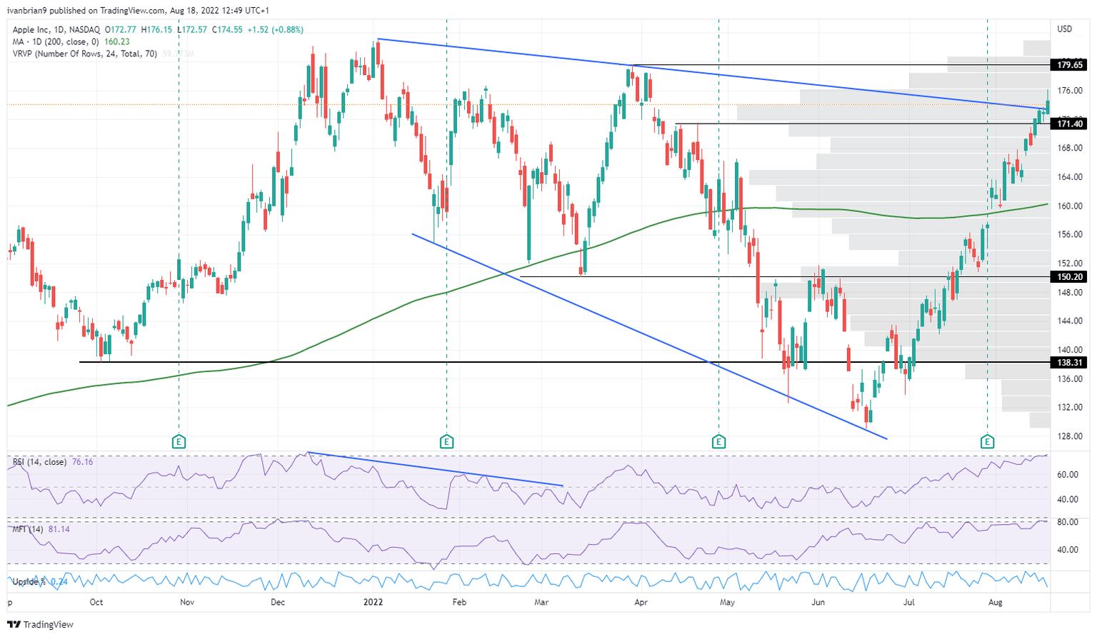 AAPL stock price chart