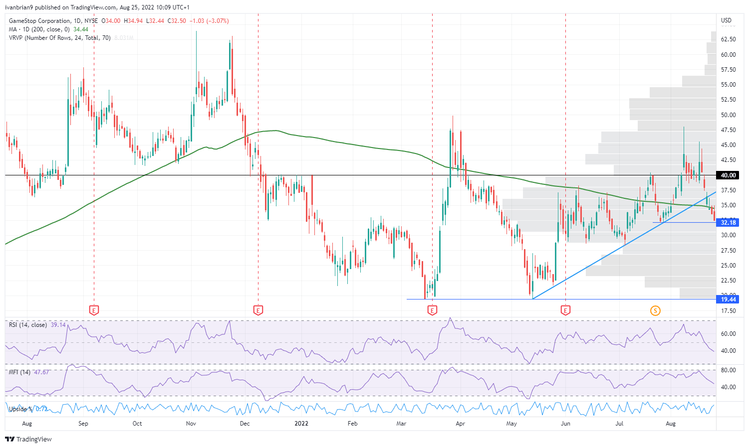 GME stock price chart shows heavy falls after BBBY fiasco