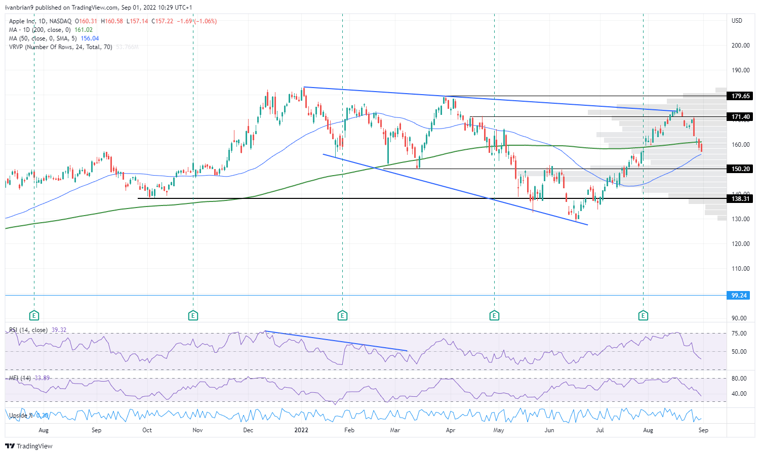 AAPL stock daily price chart shows some opportunities for swing trading